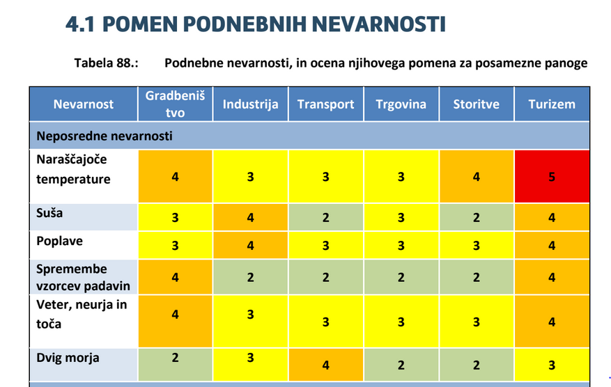 Vabljeni k branju: Sektorska ocena podnebne ranljivosti in tveganj za gospodarstvo in turizem